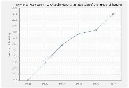 La Chapelle-Montmartin : Evolution of the number of housing